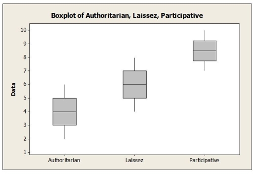 Management styles differ among organizations and may potentially affect employee job satisfaction. A sample of employees was randomly selected from each of three companies with different management styles (Authoritarian, Laissez faire and Participative) and asked to rate their level of job satisfaction on a 10-point scale (10 being the highest level of satisfaction). The data collected and partial ANOVA results appear below. a. What are the null and alternative hypotheses (in words, not symbols)? b. Are the conditions / assumptions for ANOVA met? c. Calculate the F-statistic. d. The P-value for this statistic turns out to be < .001. State the conclusion. e. Suppose that employees fall into several job categories, such as clerical, technical, or professional. How might this affect the study results? Suggest how the design for the study could have been improved.
