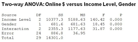 A survey of online consumers asked respondents to indicate how much money they spent for online purchases during the most recent Christmas holiday season. These data were analyzed to see if gender and income level (1 = Low, 2 = Middle, 3 = High) influence the amount consumers spend online for holiday shopping. The two way ANOVA results appear below. a. Is this an experiment or observational study? b. Are the conditions for two-way ANOVA met? c. If so, perform the hypothesis tests and state your conclusions in terms of amount spent online, gender and income level. d. Is it appropriate to interpret the main effects in this case? Explain.