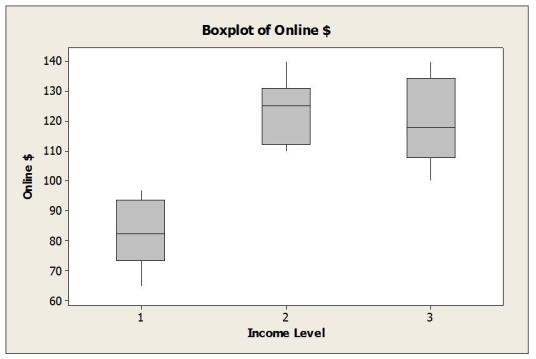 A survey of online consumers asked respondents to indicate how much money they spent for online purchases during the most recent Christmas holiday season. These data were analyzed to see if gender and income level (1 = Low, 2 = Middle, 3 = High) influence the amount consumers spend online for holiday shopping. The two way ANOVA results appear below. a. Is this an experiment or observational study? b. Are the conditions for two-way ANOVA met? c. If so, perform the hypothesis tests and state your conclusions in terms of amount spent online, gender and income level. d. Is it appropriate to interpret the main effects in this case? Explain.