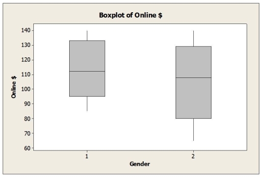 A survey of online consumers asked respondents to indicate how much money they spent for online purchases during the most recent Christmas holiday season. These data were analyzed to see if gender and income level (1 = Low, 2 = Middle, 3 = High) influence the amount consumers spend online for holiday shopping. The two way ANOVA results appear below. a. Is this an experiment or observational study? b. Are the conditions for two-way ANOVA met? c. If so, perform the hypothesis tests and state your conclusions in terms of amount spent online, gender and income level. d. Is it appropriate to interpret the main effects in this case? Explain.