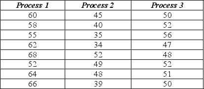 A health food company wants to determine the best process for blanching dark green vegetable material so it can be added to other food products without losing vitamin A. They are examining three different blanching processes to determine which is best in terms of vitamin A retention (mg/100mg). The data collected and partial ANOVA results appear below. a. What are the null and alternative hypotheses (in words, not symbols)? b. Are the conditions / assumptions for ANOVA met? c. Calculate the F-statistic. d. The P-value for this statistic turns out to be < .001. State the conclusion. e. Suppose the company is concerned about whether different batches of green vegetable material would blanch differently. Suggest how the design for the study could have been improved to take this into account.