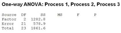 A health food company wants to determine the best process for blanching dark green vegetable material so it can be added to other food products without losing vitamin A. They are examining three different blanching processes to determine which is best in terms of vitamin A retention (mg/100mg). The data collected and partial ANOVA results appear below. a. What are the null and alternative hypotheses (in words, not symbols)? b. Are the conditions / assumptions for ANOVA met? c. Calculate the F-statistic. d. The P-value for this statistic turns out to be < .001. State the conclusion. e. Suppose the company is concerned about whether different batches of green vegetable material would blanch differently. Suggest how the design for the study could have been improved to take this into account.