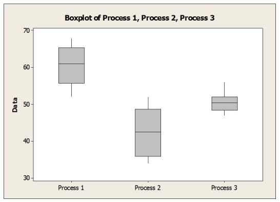 A health food company wants to determine the best process for blanching dark green vegetable material so it can be added to other food products without losing vitamin A. They are examining three different blanching processes to determine which is best in terms of vitamin A retention (mg/100mg). The data collected and partial ANOVA results appear below. a. What are the null and alternative hypotheses (in words, not symbols)? b. Are the conditions / assumptions for ANOVA met? c. Calculate the F-statistic. d. The P-value for this statistic turns out to be < .001. State the conclusion. e. Suppose the company is concerned about whether different batches of green vegetable material would blanch differently. Suggest how the design for the study could have been improved to take this into account.