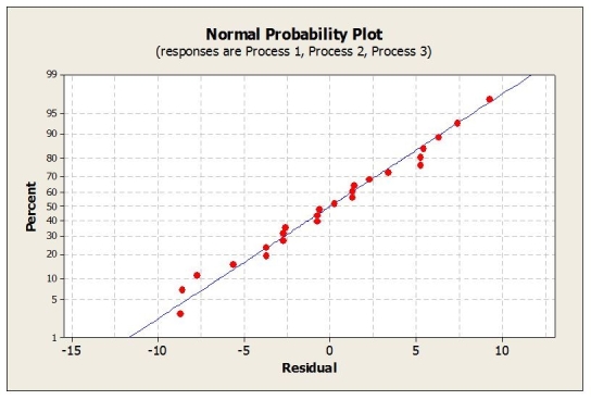 A health food company wants to determine the best process for blanching dark green vegetable material so it can be added to other food products without losing vitamin A. They are examining three different blanching processes to determine which is best in terms of vitamin A retention (mg/100mg). The data collected and partial ANOVA results appear below. a. What are the null and alternative hypotheses (in words, not symbols)? b. Are the conditions / assumptions for ANOVA met? c. Calculate the F-statistic. d. The P-value for this statistic turns out to be < .001. State the conclusion. e. Suppose the company is concerned about whether different batches of green vegetable material would blanch differently. Suggest how the design for the study could have been improved to take this into account.