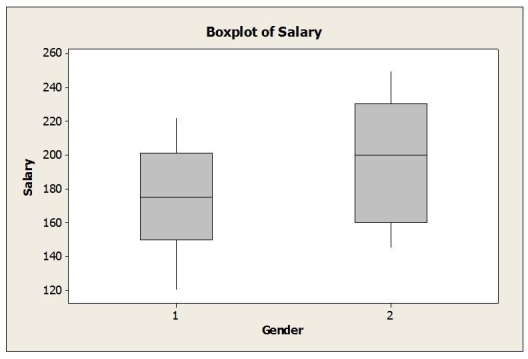 An advocacy group is interested in determining if gender (1 = Female, 2 = Male) affects executive level salaries. They take a random sample of executives in three different industries: (1 = Consumer Goods, 2 = Financial, 3 = Health Care). Salary data are collected. The two-way ANOVA results appear below. a. Is this an experiment or observational study? b. Are the conditions for two-way ANOVA met? c. If so, perform the hypothesis tests and state your conclusions in terms of amount spent online, gender, and income level. d. Is it appropriate to interpret the main effects in this case? Explain.