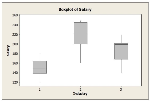 An advocacy group is interested in determining if gender (1 = Female, 2 = Male) affects executive level salaries. They take a random sample of executives in three different industries: (1 = Consumer Goods, 2 = Financial, 3 = Health Care). Salary data are collected. The two-way ANOVA results appear below. a. Is this an experiment or observational study? b. Are the conditions for two-way ANOVA met? c. If so, perform the hypothesis tests and state your conclusions in terms of amount spent online, gender, and income level. d. Is it appropriate to interpret the main effects in this case? Explain.