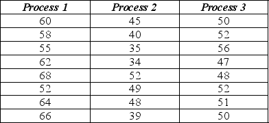 <strong>Consider the following to answer the question(s) below: A health food company wants to determine the best process for blanching dark green vegetable material so it can be added to other food products without losing vitamin A. They are examining three different blanching processes to determine which is best in terms of vitamin A retention (mg/100mg). The data collected and partial ANOVA results appear below. The F-statistic value is</strong> A) F = 23.367 B) F = 2.215 C) F = 27.57 D) F = 7.999 E) F = 3.22