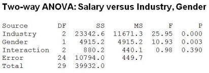 <strong>Consider the following to answer the question(s): An advocacy group is interested in determining if gender (1 = Female, 2 = Male) affects executive level salaries. They take a random sample of executives in three different industries: (1 = Consumer Goods, 2 = Financial, 3 = Health Care). Salary data are collected. The two-way ANOVA results appear below. At α = 0.05, we can conclude</strong> A) that mean executive salaries are the same across the three different industry sectors B) that mean executive salaries are the same for males and females C) that there is a significant interaction effect D) that mean executive salaries are not the same across the three different industry sectors and that mean executive salaries are not the same for males and females E) that mean executive salaries are the same across the three different industry sectors, are the same for males and females and that there is a significant interaction effect