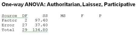 <strong>Consider the following to answer the question(s) below: Management styles differ among organizations and may potentially affect employee job satisfaction. A sample of employees was randomly selected from each of three companies with different management styles (Authoritarian, Laissez faire and Participative) and asked to rate their level of job satisfaction on a 10-point scale (10 being the highest level of satisfaction). The data collected and partial ANOVA results appear below. Suppose that employees fall into several job categories, such as clerical, technical, or professional. Which of the following statements is true?</strong> A) Job category is not a confounding variable. B) Job category may be an outlier variable. C) A randomized block design using job category as the blocking variable cannot improve the study. D) Job category may be a confounding variable, and a randomized block design using job category as the blocking variable might improve the study. E) Job category may be an outlier variable, and a randomized block design using job category as the blocking variable cannot improve the study.