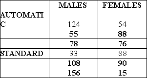 <strong>Consider the following to answer the question(s) below: A national car rental company recently conducted a study in which cars with automatic and standard transmissions were rented to male and female customers. Three customers in each category were randomly selected and the miles driven per day was recorded as follows: Based on the design of this study, how many degrees of freedom will be associated with the mean squares for the type of transmission?</strong> A) 1 B) 2 C) 3 D) 6 E) 8