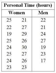 Consider the following to answer the question(s) below: Data were collected on annual personal time (in hours) taken by a random sample of 16 women and 7 men employed by a medium sized company. The women took an average of 24.75 hours of personal time per year with a standard deviation of 2.84 hours. The men took an average of 21.86 hours with a standard deviation of 3.29 hours. The Human Resources Department believes that women tend to take more personal time than men because they tend to be the primary child care givers in the family. What is the associated P-value?