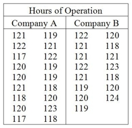 <strong>Consider the following to answer the question(s) below: A consumer group was interested in comparing the operating time of cordless toothbrushes manufactured by two different companies. They took a random sample of 18 toothbrushes from Company A and 15 from Company B. Each was charged overnight and the number of hours of use before needing to be recharged was recorded. Company A toothbrushes operated for an average of 119.7 hours with a standard deviation of 1.74 hours; Company B toothbrushes operated for an average of 120.6 hours with a standard deviation of 1.72 hours. Do these samples indicate that Company B toothbrushes operate more hours on average than Company A toothbrushes? The correct value of the test statistic is</strong> A) t = -1.489 B) t = -4.421 C) t = 2.566 D) t = 1.488 E) t = -2.566