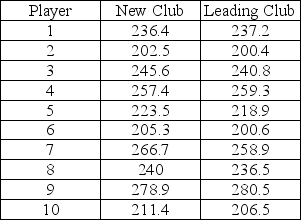 <strong>Consider the following to answer the question(s) below: A company in the golfing industry is interested in testing its new driver to see if it has greater length off the tee than the best-selling driver. To do this, it has selected a group of golfers of differing abilities and ages. Its plan is to have each player use each of the two clubs to hit five balls. It will record the average length in yards of the drives with each club for each player. At α = 0.05</strong> A) We reject the null hypothesis and conclude that the evidence indicates that the new driver has greater length off the tee than the best-selling driver. B) We are 95% certain that the new driver is better than the leading driver. C) We know the new driver is no better than the leading driver. D) We reject the null hypothesis. E) We fail to reject the null hypothesis.