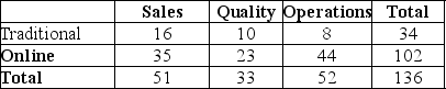 A small manufacturing company recently instituted Six Sigma training for its employees. Two methods of training were offered: online and traditional classroom. Management was interested in whether the division in which employees worked affected their choice of method. Below is a table summarizing the data. a. What is the probability that an employee chose online training? b. What is the probability that an employee is in the quality division and chose online training? c. What is the probability that an employee chose online training given that he/she is in the sales division?