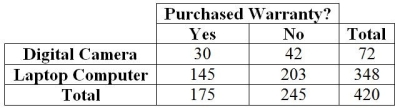 The option to buy extended warranties is commonplace with most electronics purchases. Does the type of purchase affect a consumer's willingness to pay extra for an extended warranty? Data for 420 consumers who purchased digital cameras and laptop computers from a leading electronics retailer are summarized in the table. a. What is the probability that a consumer purchases an extended warranty? b. What is the probability that a consumer purchases a digital camera and an extended warranty? c. What is the probability that a consumer purchases an extended warranty given that he/she has purchased a digital camera?
