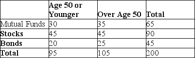<strong>Consider the following to answer the question(s) below: The probability that a client is over age 50 and is not holding bonds is</strong> A) 0.40 B) 0.225 C) 0.525 D) 0.175 E) 0.325