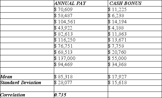 Consider the following to answer the question(s) below: To determine whether the cash bonuses paid by Johnson Financial Group are related to annual pay, data were gathered for 10 account executives who received such bonuses in 2007. The data, scatterplot and summary statistics are shown below. Find the value of R2. Interpret its meaning in this context.