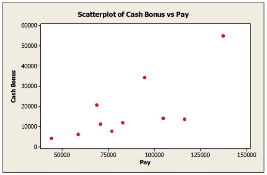 Consider the following to answer the question(s) below: To determine whether the cash bonuses paid by Johnson Financial Group are related to annual pay, data were gathered for 10 account executives who received such bonuses in 2007. The data, scatterplot and summary statistics are shown below. Find the value of R2. Interpret its meaning in this context.