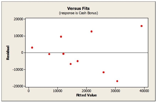 Consider the following to answer the question(s) below: To determine whether the cash bonuses paid by Johnson Financial Group are related to annual pay, data were gathered for 10 account executives who received such bonuses in 2007. The data, scatterplot and summary statistics are shown below. Below is a plot showing residuals versus fitted values for the estimated regression equation relating cash bonus to pay for the account executives at Johnson Financial. Are all the conditions for linear regression met? Explain.