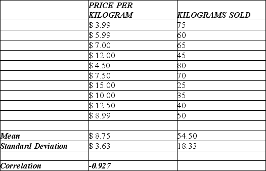 Consider the following to answer the question(s) below: A small independent organic food store offers a variety of specialty coffees. To determine whether price has an impact on sales, the managers kept track of how many kilograms of each variety of coffee were sold last month. The data, scatterplot, and summary statistics are shown below. Find the value of R2. Interpret its meaning in this context.