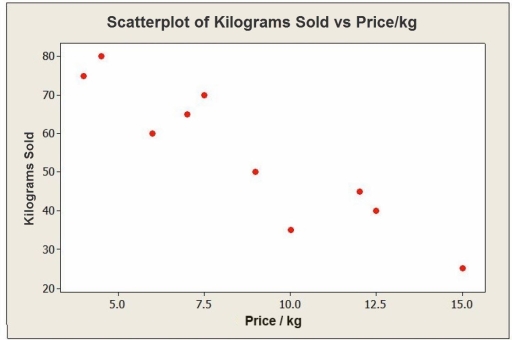 Consider the following to answer the question(s) below: A small independent organic food store offers a variety of specialty coffees. To determine whether price has an impact on sales, the managers kept track of how many kilograms of each variety of coffee were sold last month. The data, scatterplot, and summary statistics are shown below. Find the value of R2. Interpret its meaning in this context.