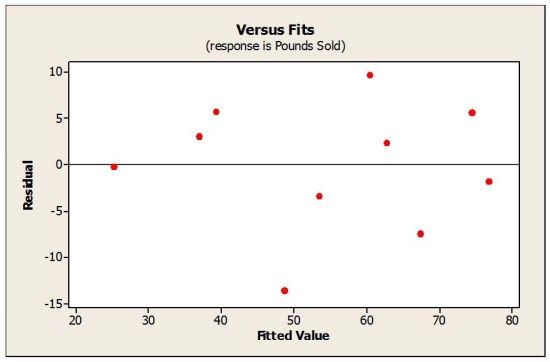 Consider the following to answer the question(s) below: A small independent organic food store offers a variety of specialty coffees. To determine whether price has an impact on sales, the managers kept track of how many kilograms of each variety of coffee were sold last month. The data, scatterplot, and summary statistics are shown below. Below is a plot showing residuals versus fitted values for the estimated regression equation relating monthly sales of coffee to price per kilogram. Are all the conditions for linear regression met? Explain.