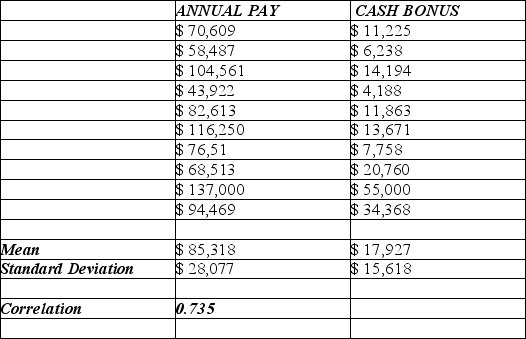 <strong>Consider the following to answer the question(s) below: To determine whether the cash bonuses paid by Johnson Financial Group are related to annual pay, data were gathered for 10 account executives who received such bonuses in 2007. The data, scatterplot and summary statistics are shown below. The slope of the estimated regression line that relates the response variable (cash bonus) to the predictor variable (annual pay) is</strong> A) 0.409 B) -16945 C) 0.54 D) 3.45 E) none of the above