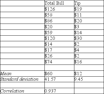 <strong>Consider the following to answer the question(s) below: To determine whether the tip left at the end of a meal is related to the size of the total bill at their restaurant, Chez Michelle, data were gathered for 10 customers. The data and summary statistics are shown below. The residual for the estimated tip for a total bill of $120 would be</strong> A) $5.13 B) $19.00 C) 0 D) -$11.45 E) $9.38