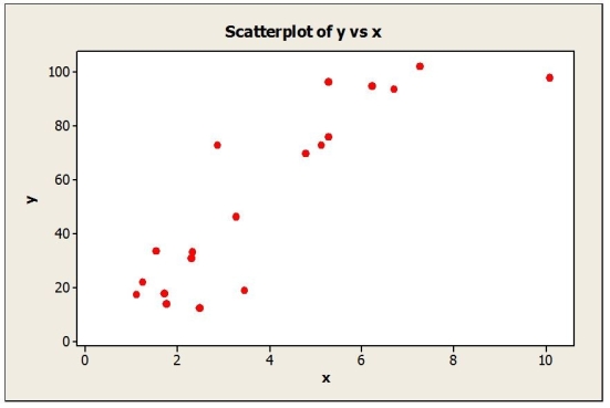 Based on the scatterplots shown below, describe the association between x and y. a. b.