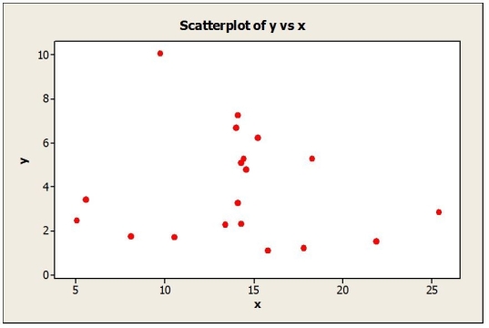 Based on the scatterplots shown below, describe the association between x and y. a. b.