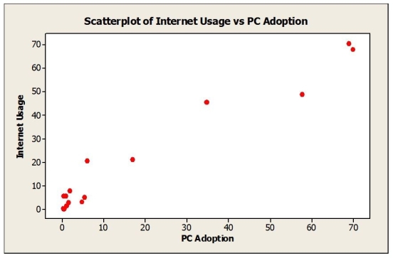 The following scatterplot shows Internet Usage and PC adoption (per 100 inhabitants) for a sample of 15 countries. a. Describe the association between Internet usage and PC adoption. b. Do these data satisfy the conditions for computing a correlation coefficient? Explain. c. Estimate the correlation.