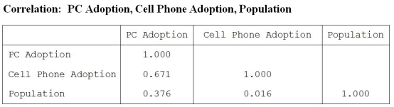 Shown below is a correlation table showing correlation coefficients between population (in millions), PC adoption and cell phone adoption for a sample of 16 countries. a. What is the correlation between PC adoption and population? Interpret. b. What is the correlation between cell phone adoption and population? Interpret. c. What is the correlation between PC adoption and cell phone adoption? Interpret.