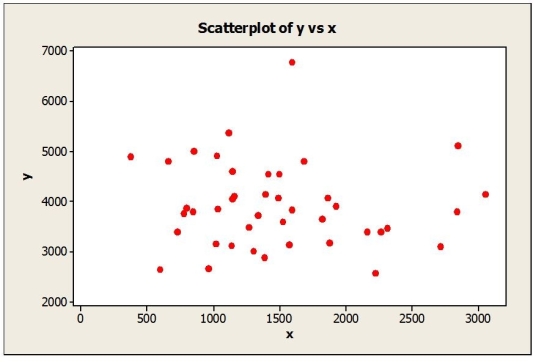 Based on the scatterplots shown below, describe the association between x and y. a. b.