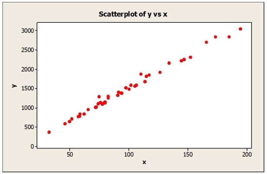 Based on the scatterplots shown below, describe the association between x and y. a. b.