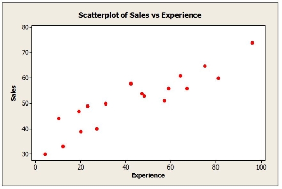 <strong>Consider the following to answer the question(s) below: The following scatterplot shows monthly sales figures (in units) and the number of months of experience on the job for a sample of 18 salespeople. The association between monthly sales and number of months of experience can be described as</strong> A) positive and weak B) negative and weak C) negative and strong D) positive and strong E) nonlinear.