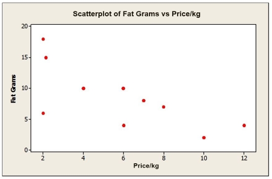 <strong>Consider the following to answer the question(s) below: A consumer research group investigating the relationship between the price of meat (per pound) and the fat content (grams) gathered data that produced the following scatterplot. If the point in the lower left hand corner ($2.00 per kilogram, 6 grams of fat) were removed, the correlation would most likely</strong> A) remain the same B) become stronger negative C) become weaker negative D) become positive E) become zero