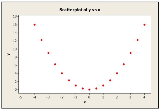 <strong>The correlation associated with the following scatterplot is </strong> A) 1.00 B) -1.00 C) 0.50 D) -0.50 E) 0.00
