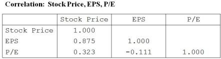 <strong>Shown below is a correlation table showing correlation coefficients between stock price, earnings per share (EPS), and the price/earnings (P/E) ratio for a sample of 19 publicly traded companies. Which of the following statements is false? </strong> A) EPS is the best predictor of stock price. B) The strongest correlation is between EPS and stock price. C) There is a weak negative association between P/E and EPS. D) PE is the best predictor of stock price. E) The weakest correlation is between P/E and EPS.