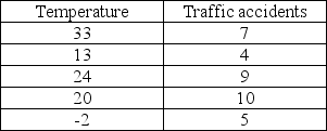 <strong>A study was done in which the daily temperature and the number of traffic accidents within the city were recorded. The standard deviations for the samples are 13.13 for temperature and 2.55 for accidents. These sample data are shown as follows: Given these data, the sample correlation is approximately</strong> A) 0.5453 B) -0.1162 C) 0.3883 D) -0.5453 E) -0.3883