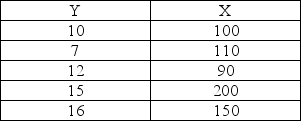 <strong>Consider the following sample data. The standard deviations from the data are 3.67 for Y, and 45.28 for X. These sample data are shown as follows: Given this data, the sample correlation is approximately</strong> A) 0.6770 B) 0.5416 C) 0.1565 D) 0.3585 E) 0.1956