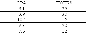 <strong>The University recently sampled five full time students who work off campus in order to look at their GPA and their work schedules. The standard deviation for GPA is 0.91 and the standard deviation for hours worked is 6.78. These sample data are shown as follows: Given these data the sample correlation is</strong> A) -0.4862 B) -0.3890 C) -0.4214 D) -0.3371 E) -0.3578