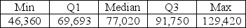 Below is the five-number summary of salaries (in $) for a sample of marketing managers. Suppose the marketing manager who was earning $129,420 got a raise and is now earning $140,000. Indicate how this change would affect the following summary statistics (increase, decrease, or stay about the same). a. Mean b. Median c. Range d. IQR e. Standard deviation