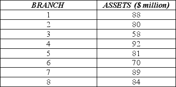 The table below shows data on total assets ($ million) for a sample of a bank's branches. For the data on total assets ($ million) for the sample provided: a. Calculate the mean. b. Calculate the standard deviation. c. Standardize the asset value of the third branch (find the z score). Interpret its meaning.
