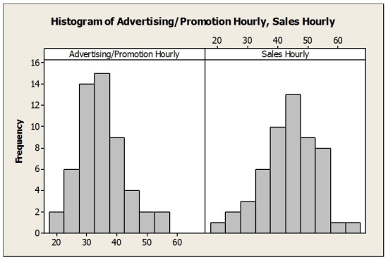Data were collected on the hourly wage ($) for two types of marketing managers: (1) advertising / promotion managers and (2) sales managers. The results were used to create the histograms below. a. Describe the hourly wage distribution for advertising/promotion managers. b. Describe the hourly wage distribution for sales managers. c. Compare the hourly wages for the two types of marketing managers based on the histograms.