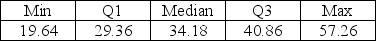 Below is the five number summary of the hourly wages ($) for advertising / promotion managers. a. Would you expect the mean salary for this sample of marketing managers to be higher or lower than the median? Explain. b. Which would be a more appropriate measure of central tendency for these data, the mean or median? Explain. c. Calculate the range. d. Calculate the IQR.
