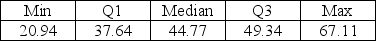 Below is the five number summary of the hourly wages ($) for sales managers. Suppose there had been an error and that the lowest hourly wage for sales managers was $18.50 instead of $20.94. Indicate how this change would affect the following summary statistics (increase, decrease, or stay about the same). a. Mean b. Median c. Range d. IQR e. Standard deviation