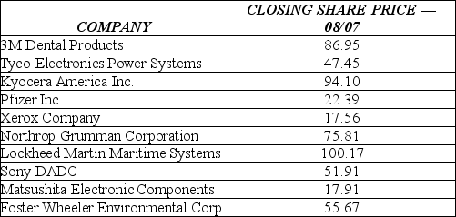 The table below shows closing share prices (on the first trading day of August, 2007) for a small sample of companies. a. Calculate the mean. b. Calculate the standard deviation. c. Standardize the share price for Matsushita Electronic Components (find the z score). Interpret its meaning.