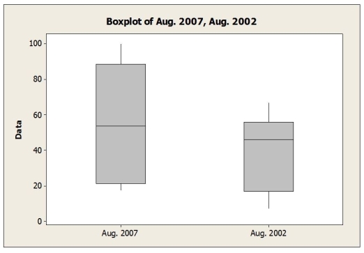 The boxplots below show the closing share prices for a sample of companies on the first trading days in August 2007 and in August 2002. a. For which day was the median closing share price higher? b. For which day were the closing share prices more variable? Explain. c. Which distribution is more symmetric? Explain.