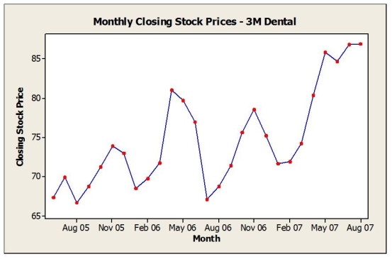 Below is a time series graph for monthly closing price of 3M Dental Products stock (beginning June 2005). a. Are the closing prices for shares of 3M Dental Products from June 2005 through August 2007 stationary? Explain. b. Would a histogram provide a good summary of these stock prices? Explain.