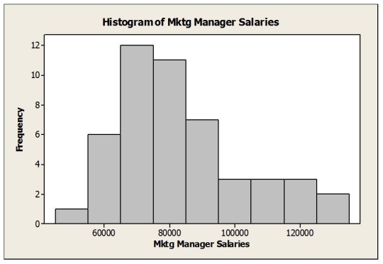 <strong>Consider the following to answer the question(s) below: Below is a histogram and the five number salary for salaries (in $) for a sample of marketing managers. Do the data contain any outliers as determined by a boxplot?</strong> A) only at the upper end B) only at the lower end C) at the upper and the lower ends D) There are no outliers. E) It cannot be determined.